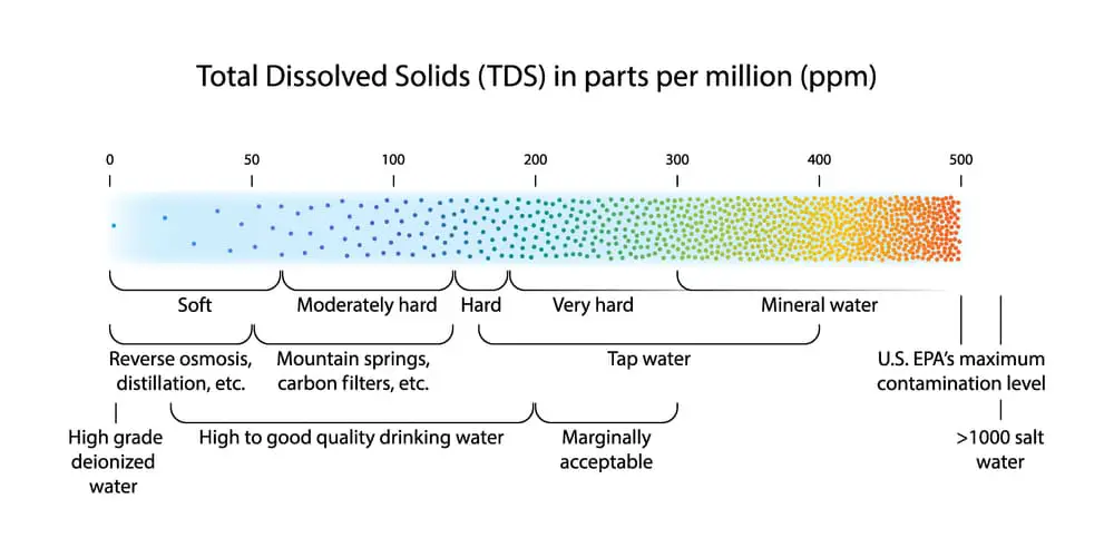 water-quality-scale-showing-total-dissolved