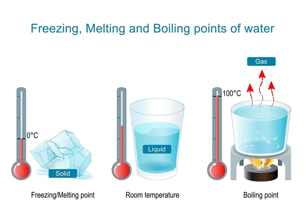 boiling-evaporation-freezing-melting-points-water